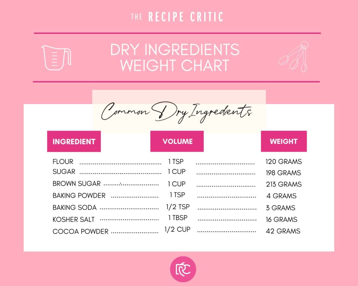 A chart of dry ingredients volume and weight. - How To Properly Measure Baking Ingredients