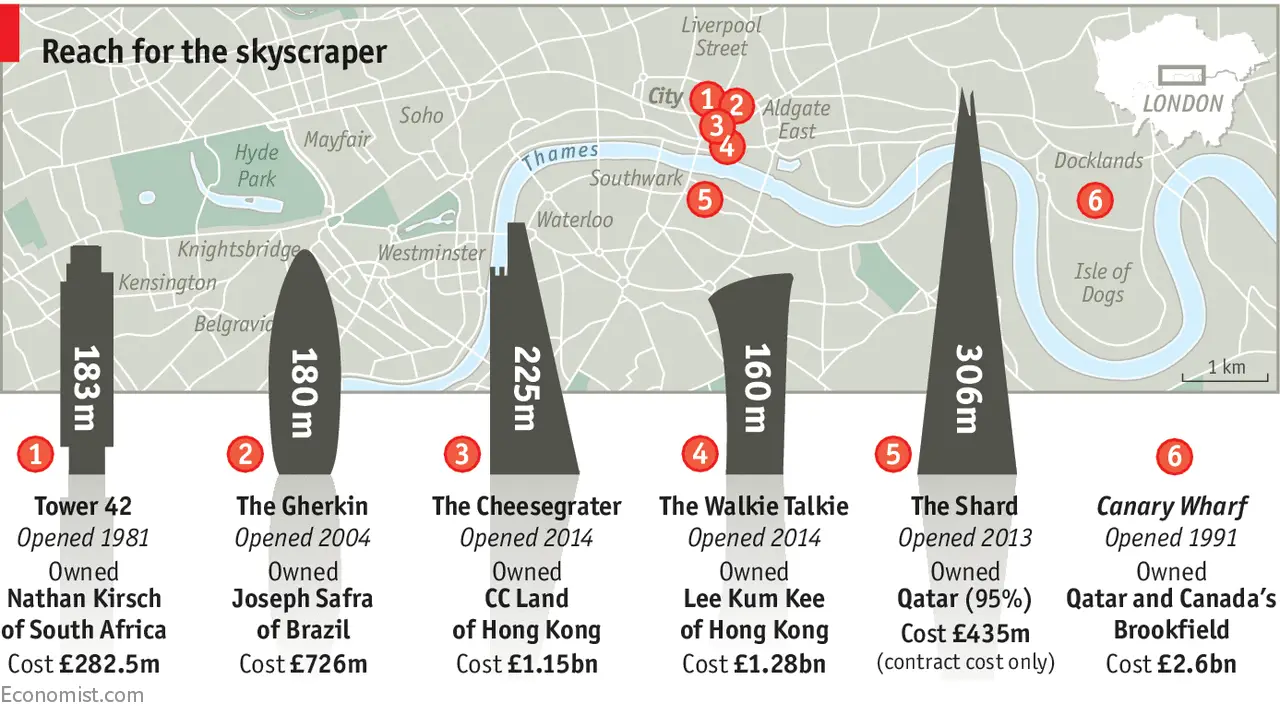 Foreign Investors Snap Up London’s Iconic Buildings
