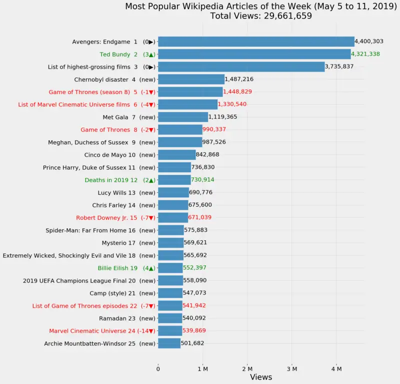 most popular wikipedia articles - The 25 Most Popular Wikipedia Pages Of 2019
